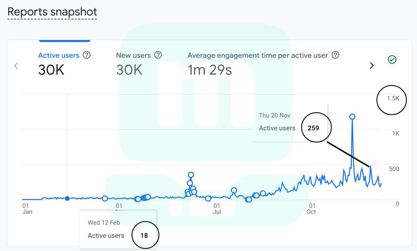 Apmeklējuma pieaugums no SEO optimizācijas